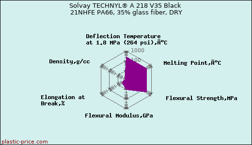 Solvay TECHNYL® A 218 V35 Black 21NHFE PA66, 35% glass fiber, DRY