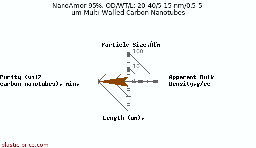 NanoAmor 95%, OD/WT/L: 20-40/5-15 nm/0.5-5 um Multi-Walled Carbon Nanotubes