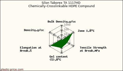 Silon Taborex TA 1117HD Chemically-Crosslinkable HDPE Compound