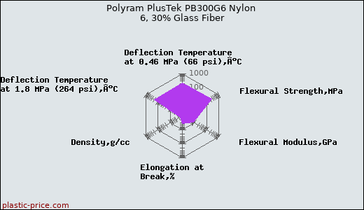 Polyram PlusTek PB300G6 Nylon 6, 30% Glass Fiber