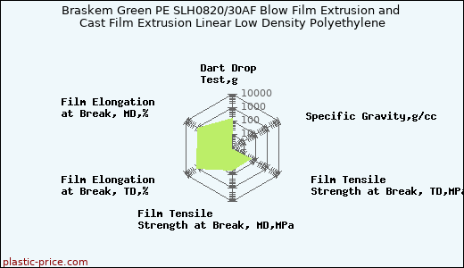 Braskem Green PE SLH0820/30AF Blow Film Extrusion and Cast Film Extrusion Linear Low Density Polyethylene