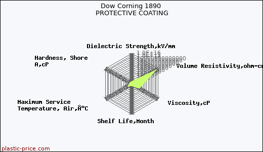 Dow Corning 1890 PROTECTIVE COATING