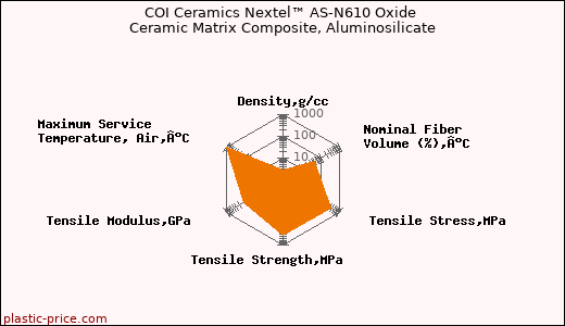COI Ceramics Nextel™ AS-N610 Oxide Ceramic Matrix Composite, Aluminosilicate