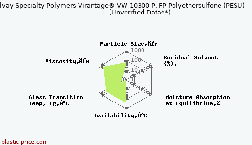 Solvay Specialty Polymers Virantage® VW-10300 P, FP Polyethersulfone (PESU)                      (Unverified Data**)