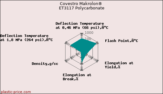 Covestro Makrolon® ET3117 Polycarbonate