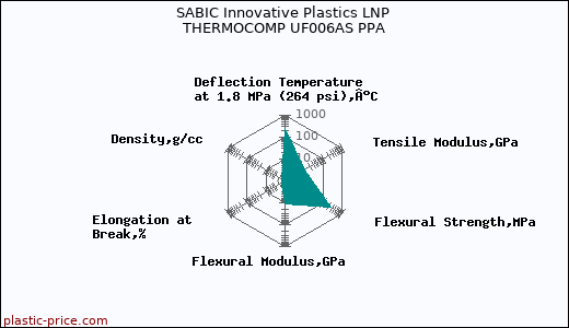 SABIC Innovative Plastics LNP THERMOCOMP UF006AS PPA