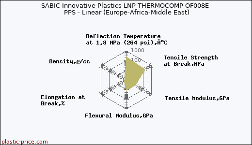 SABIC Innovative Plastics LNP THERMOCOMP OF008E PPS - Linear (Europe-Africa-Middle East)