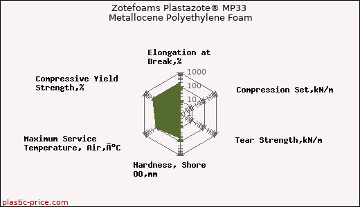 Zotefoams Plastazote® MP33 Metallocene Polyethylene Foam