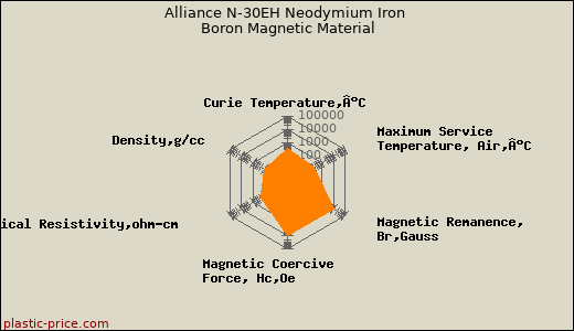 Alliance N-30EH Neodymium Iron Boron Magnetic Material