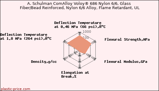 A. Schulman ComAlloy Voloy® 686 Nylon 6/6, Glass Fiber/Bead Reinforced, Nylon 6/6 Alloy, Flame Retardant, UL