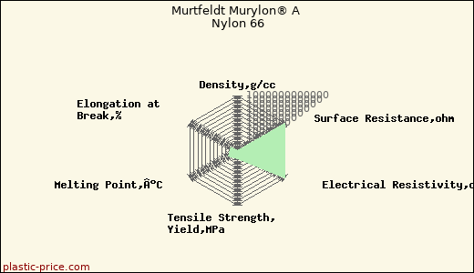 Murtfeldt Murylon® A Nylon 66