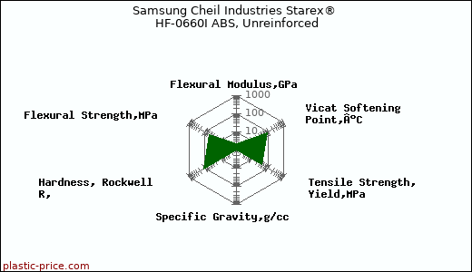 Samsung Cheil Industries Starex® HF-0660I ABS, Unreinforced