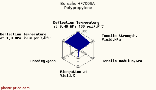 Borealis HF700SA Polypropylene