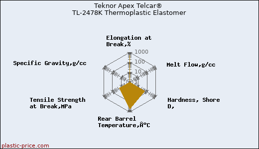 Teknor Apex Telcar® TL-2478K Thermoplastic Elastomer