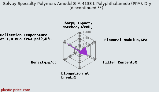 Solvay Specialty Polymers Amodel® A-4133 L Polyphthalamide (PPA), Dry               (discontinued **)