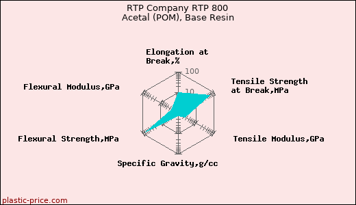 RTP Company RTP 800 Acetal (POM), Base Resin