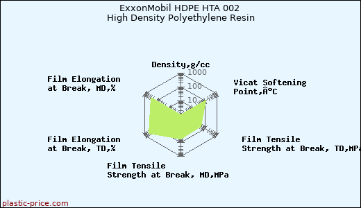 ExxonMobil HDPE HTA 002 High Density Polyethylene Resin