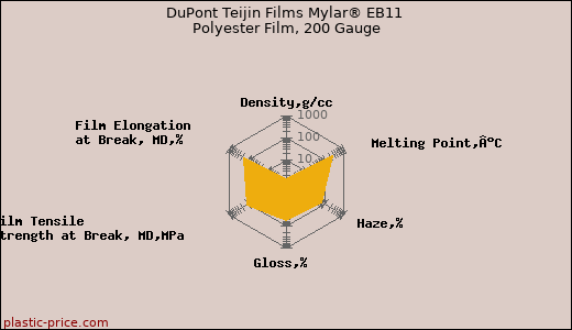 DuPont Teijin Films Mylar® EB11 Polyester Film, 200 Gauge