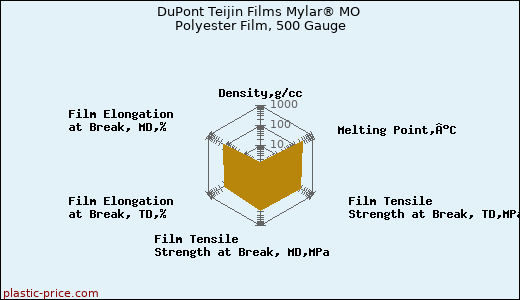 DuPont Teijin Films Mylar® MO Polyester Film, 500 Gauge