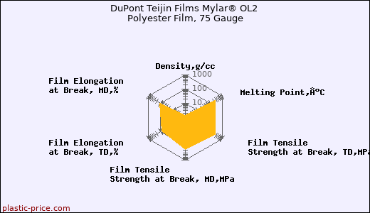 DuPont Teijin Films Mylar® OL2 Polyester Film, 75 Gauge