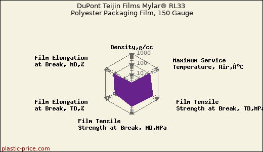 DuPont Teijin Films Mylar® RL33 Polyester Packaging Film, 150 Gauge