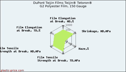 DuPont Teijin Films Teijin® Tetoron® G2 Polyester Film, 150 Gauge