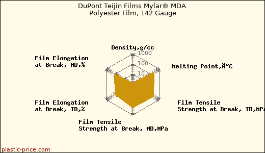 DuPont Teijin Films Mylar® MDA Polyester Film, 142 Gauge