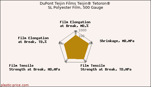 DuPont Teijin Films Teijin® Tetoron® SL Polyester Film, 500 Gauge