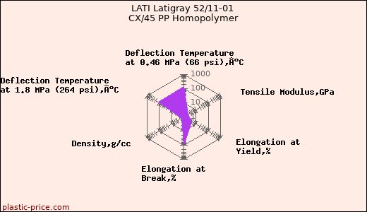 LATI Latigray 52/11-01 CX/45 PP Homopolymer