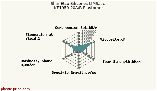 Shin-Etsu Silicones LIMSâ„¢ KE1950-20A/B Elastomer