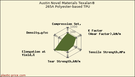Austin Novel Materials Texalan® 265A Polyester-based TPU