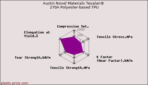 Austin Novel Materials Texalan® 270A Polyester-based TPU