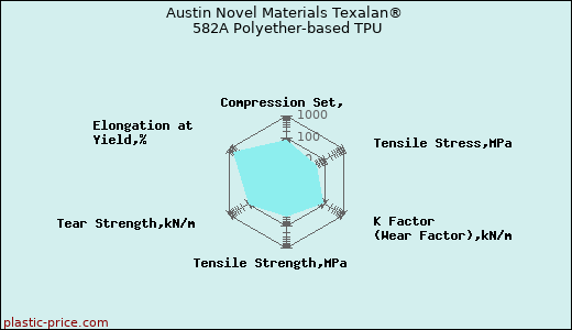 Austin Novel Materials Texalan® 582A Polyether-based TPU