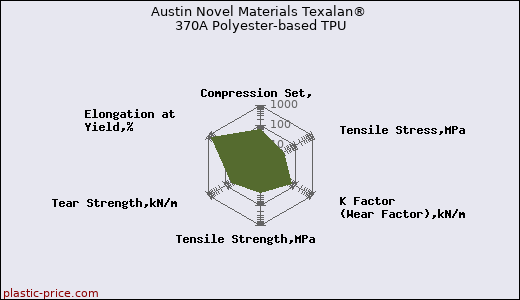 Austin Novel Materials Texalan® 370A Polyester-based TPU
