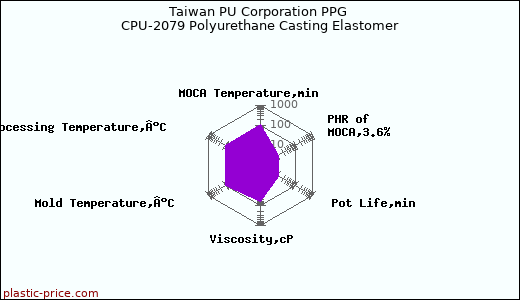 Taiwan PU Corporation PPG CPU-2079 Polyurethane Casting Elastomer