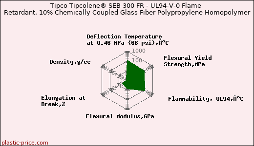 Tipco Tipcolene® SEB 300 FR - UL94-V-0 Flame Retardant, 10% Chemically Coupled Glass Fiber Polypropylene Homopolymer