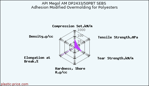 API Megol AM DP2433/50PBT SEBS Adhesion Modified Overmolding for Polyesters