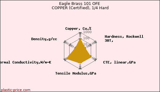 Eagle Brass 101 OFE COPPER (Certified), 1/4 Hard