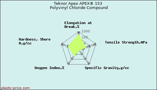 Teknor Apex APEX® 153 Polyvinyl Chloride Compound
