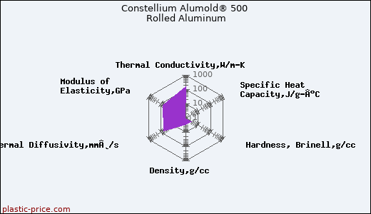 Constellium Alumold® 500 Rolled Aluminum