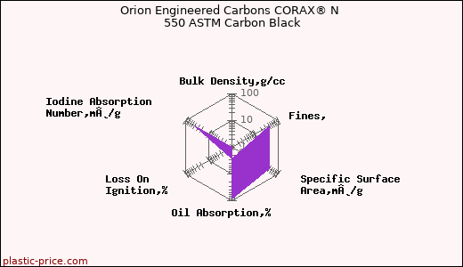Orion Engineered Carbons CORAX® N 550 ASTM Carbon Black