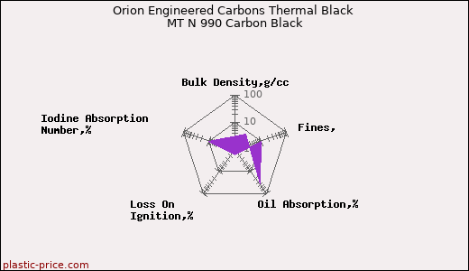 Orion Engineered Carbons Thermal Black MT N 990 Carbon Black