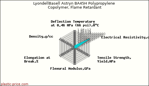 LyondellBasell Astryn BA45H Polypropylene Copolymer, Flame Retardant