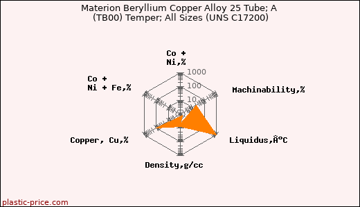 Materion Beryllium Copper Alloy 25 Tube; A (TB00) Temper; All Sizes (UNS C17200)