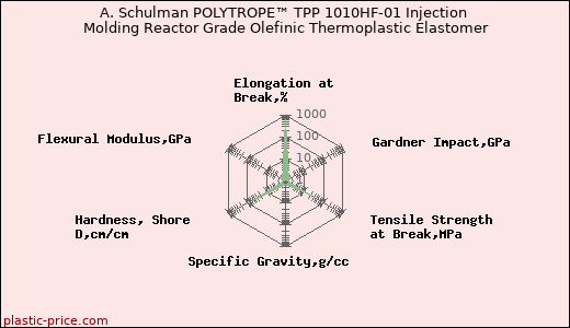 A. Schulman POLYTROPE™ TPP 1010HF-01 Injection Molding Reactor Grade Olefinic Thermoplastic Elastomer
