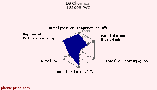 LG Chemical LS100S PVC