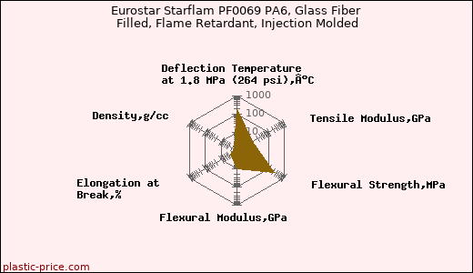 Eurostar Starflam PF0069 PA6, Glass Fiber Filled, Flame Retardant, Injection Molded