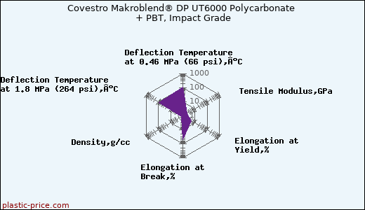 Covestro Makroblend® DP UT6000 Polycarbonate + PBT, Impact Grade