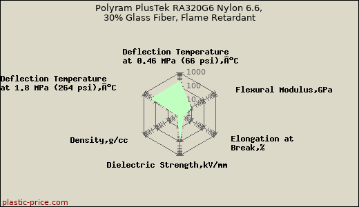 Polyram PlusTek RA320G6 Nylon 6.6, 30% Glass Fiber, Flame Retardant