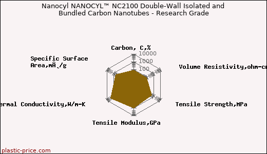 Nanocyl NANOCYL™ NC2100 Double-Wall Isolated and Bundled Carbon Nanotubes - Research Grade